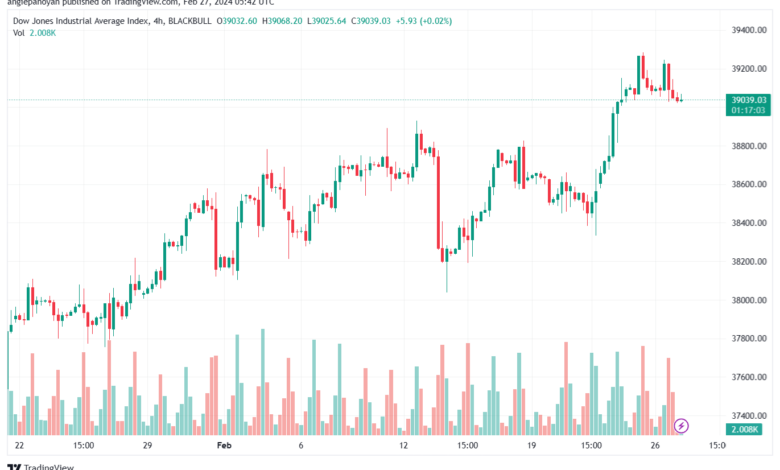 تحليل مؤشر داو جونز US30 DOW JONES - 2722024