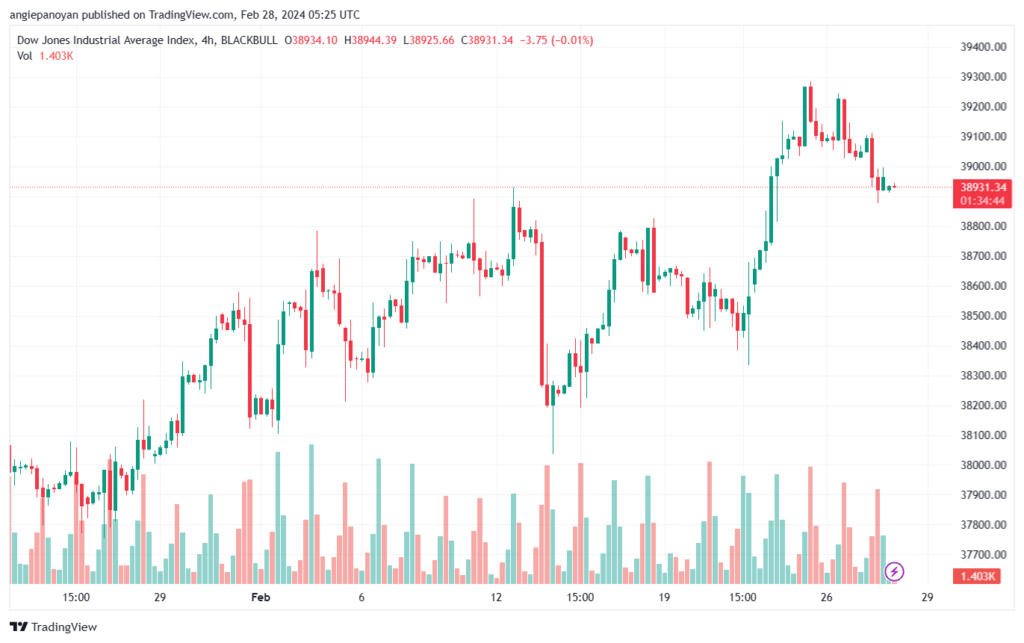 تحليل مؤشر داو جونز US30 DOW JONES - 2822024