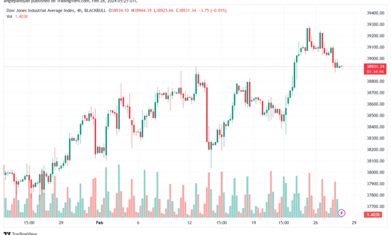 تحليل مؤشر داو جونز US30 DOW JONES - 2822024
