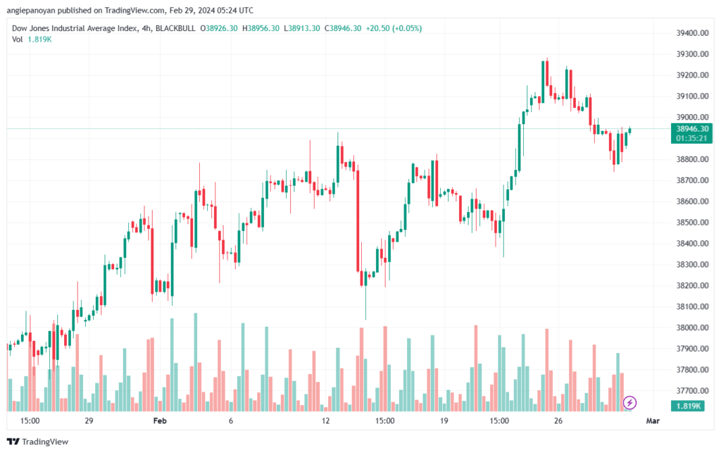 تحليل مؤشر داو جونز US30 DOW JONES - 2922024