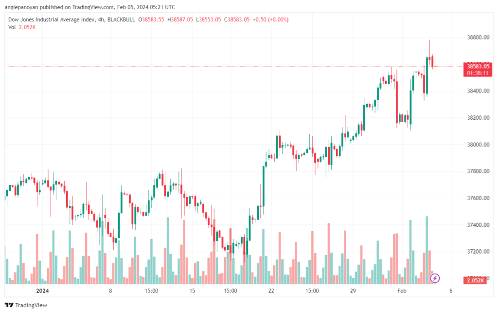 تحليل مؤشر داو جونز US30 DOW JONES - 522024