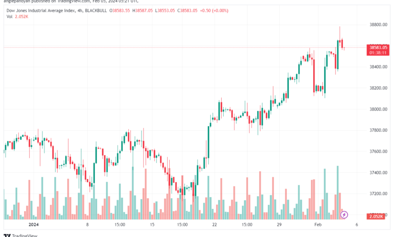 تحليل مؤشر داو جونز US30 DOW JONES - 522024