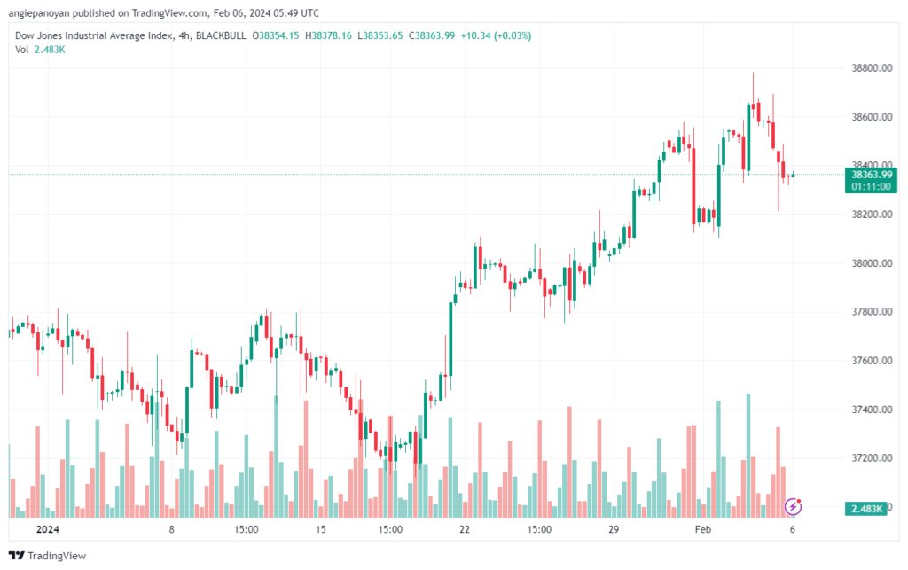 تحليل مؤشر داو جونز US30 DOW JONES - 622024