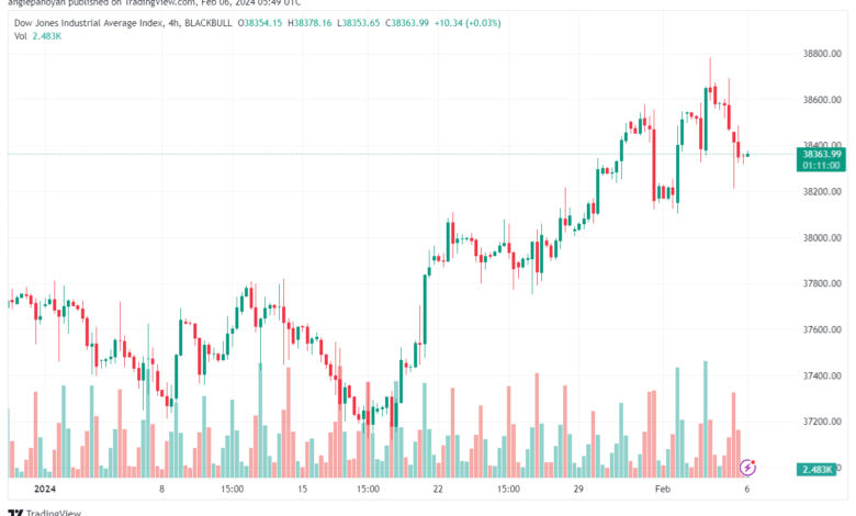 تحليل مؤشر داو جونز US30 DOW JONES - 622024