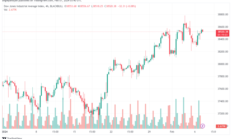 تحليل مؤشر داو جونز US30 DOW JONES - 722024