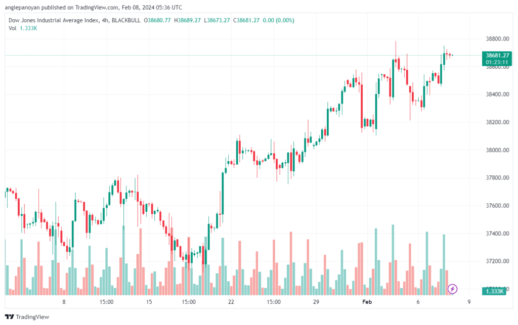 تحليل مؤشر داو جونز US30 DOW JONES - 822024