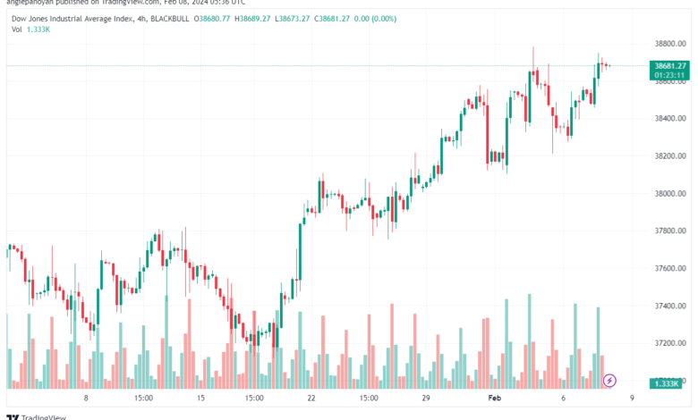 تحليل مؤشر داو جونز US30 DOW JONES - 822024