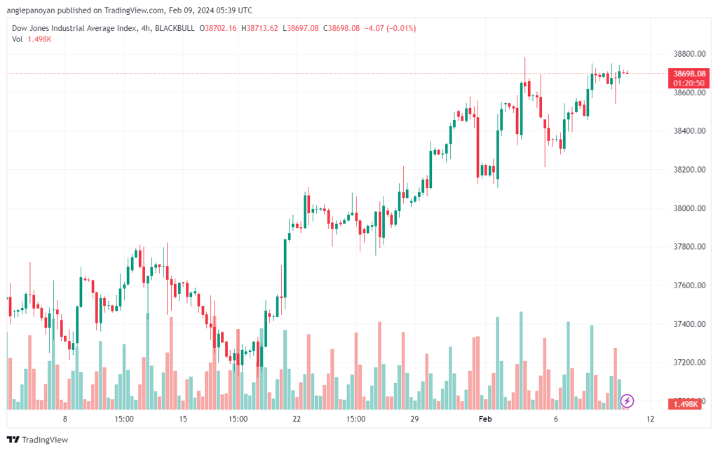 تحليل مؤشر داو جونز US30 DOW JONES - 922024