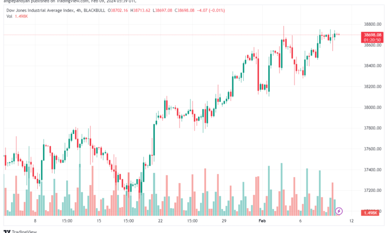 تحليل مؤشر داو جونز US30 DOW JONES - 922024