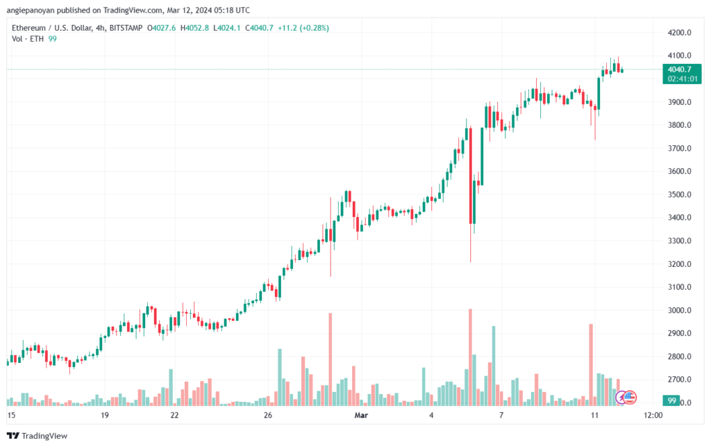 تحليل الاثيريوم 1232024 (ETHEREUM ETH)
