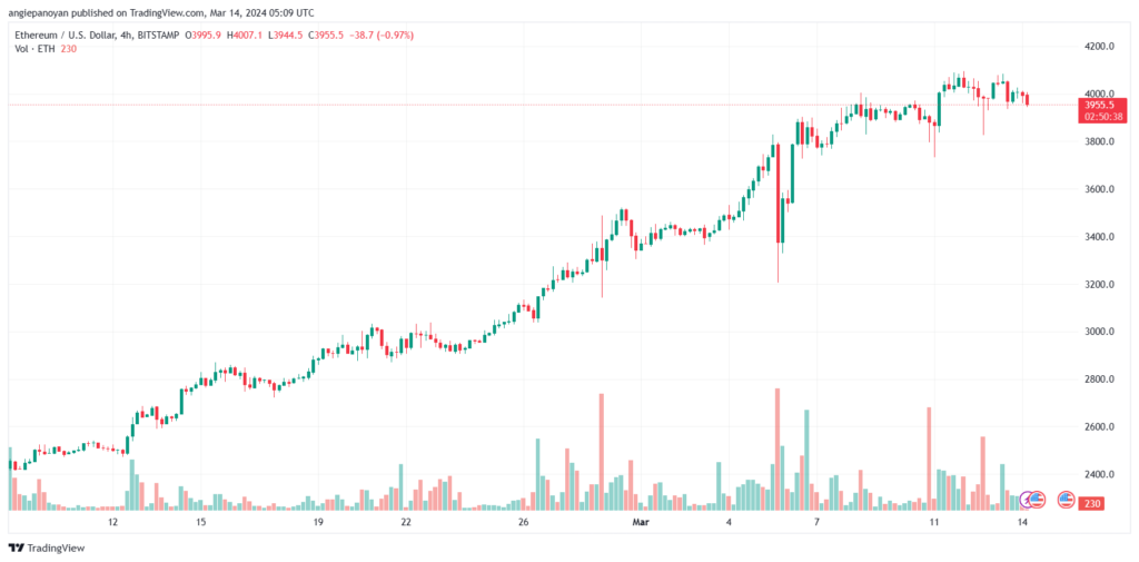 تحليل الاثيريوم 1432024 (ETHEREUM ETH)