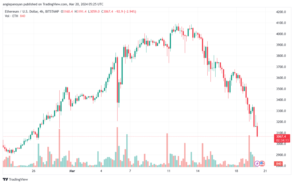تحليل الاثيريوم 2032024 (ETHEREUM ETH)