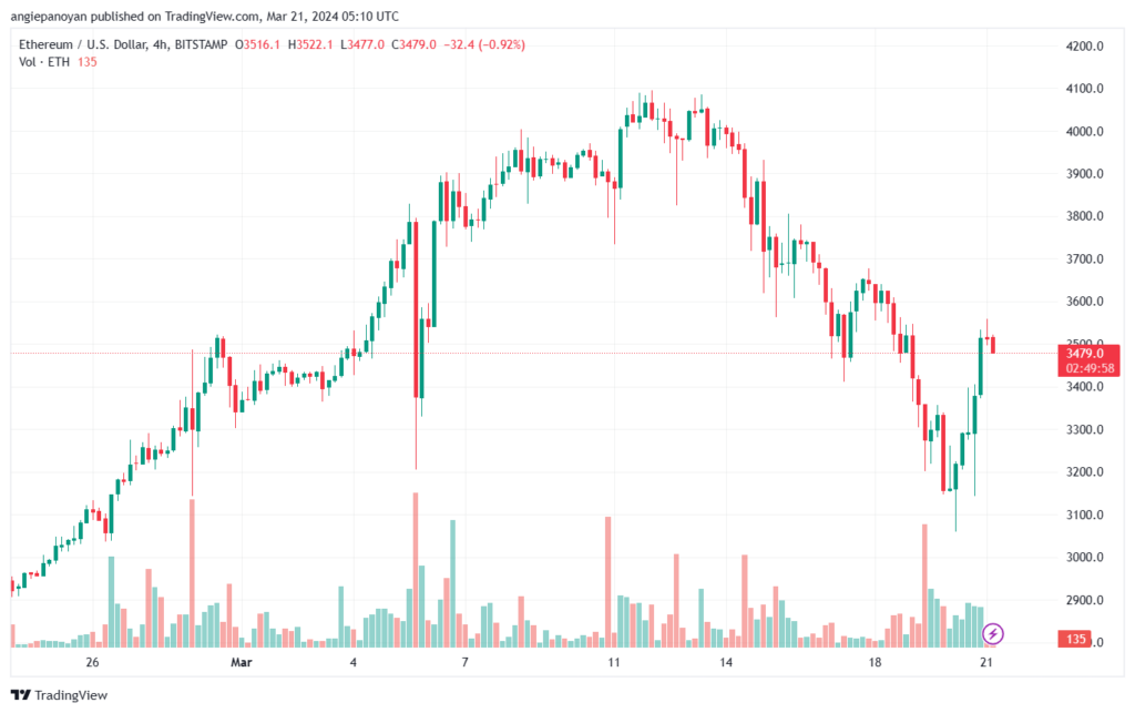 تحليل الاثيريوم 2132024 (ETHEREUM ETH)