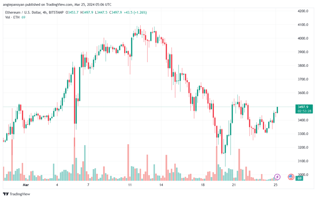 تحليل الاثيريوم 2532024 (ETHEREUM ETH)