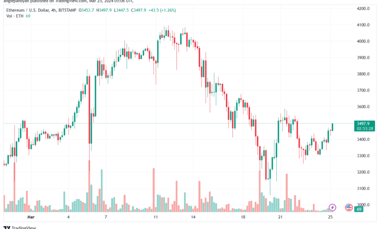 تحليل الاثيريوم 2532024 (ETHEREUM ETH)