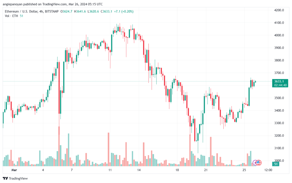 تحليل الاثيريوم 2632024 (ETHEREUM ETH)