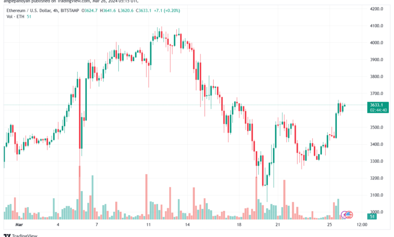 تحليل الاثيريوم 2632024 (ETHEREUM ETH)