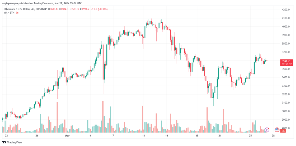 تحليل الاثيريوم 2732024 (ETHEREUM ETH)