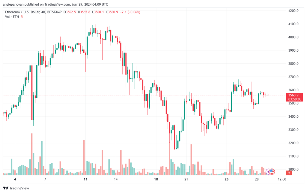 تحليل الاثيريوم 2932024 (ETHEREUM ETH)
