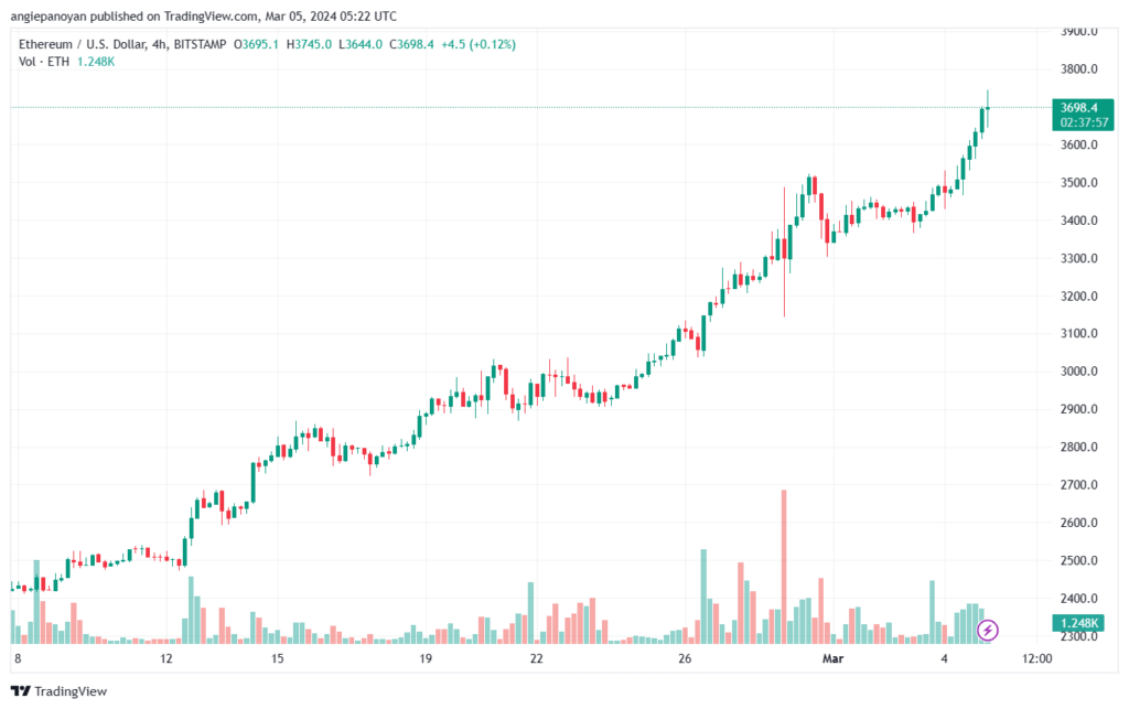 تحليل الاثيريوم 532024 (ETHEREUM ETH)