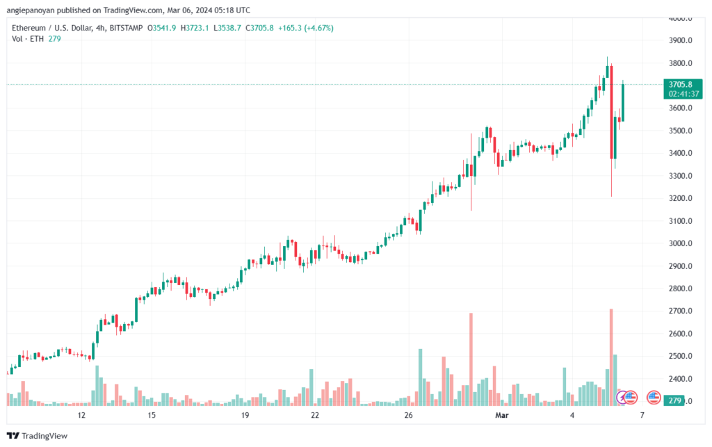 تحليل الاثيريوم 632024 (ETHEREUM ETH)