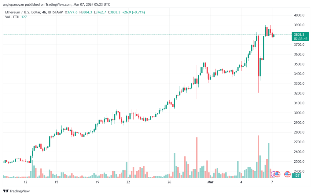 تحليل الاثيريوم 732024 (ETHEREUM ETH)