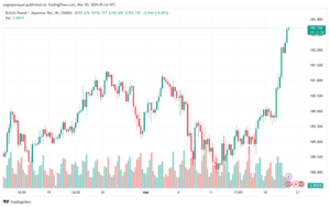 تحليل الباوند ين 2032024 GBPJPY