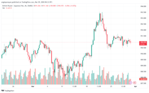 تحليل الباوند ين 2932024 GBPJPY