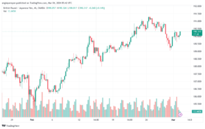 تحليل الباوند ين 432024 GBPJPY