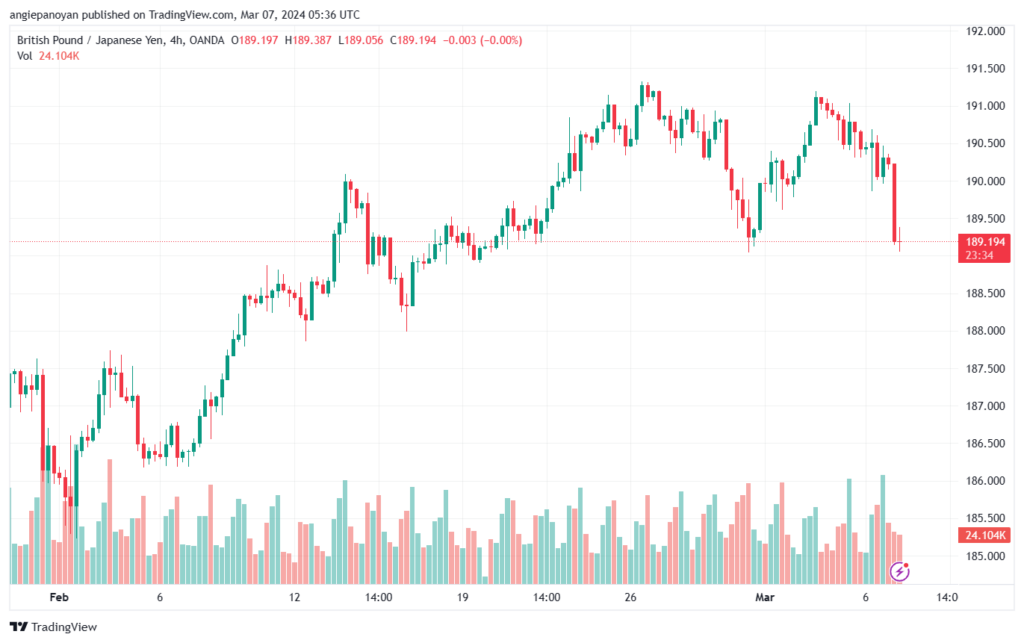 تحليل الباوند ين 732024 GBPJPY