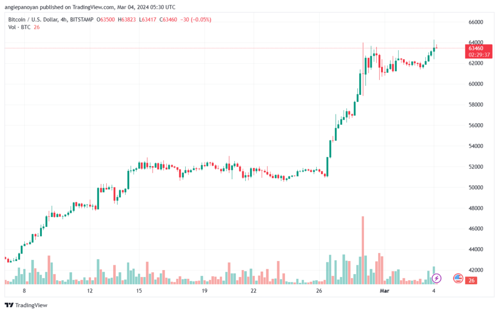 تحليل البتكوين دولار BTCUSD - 432024