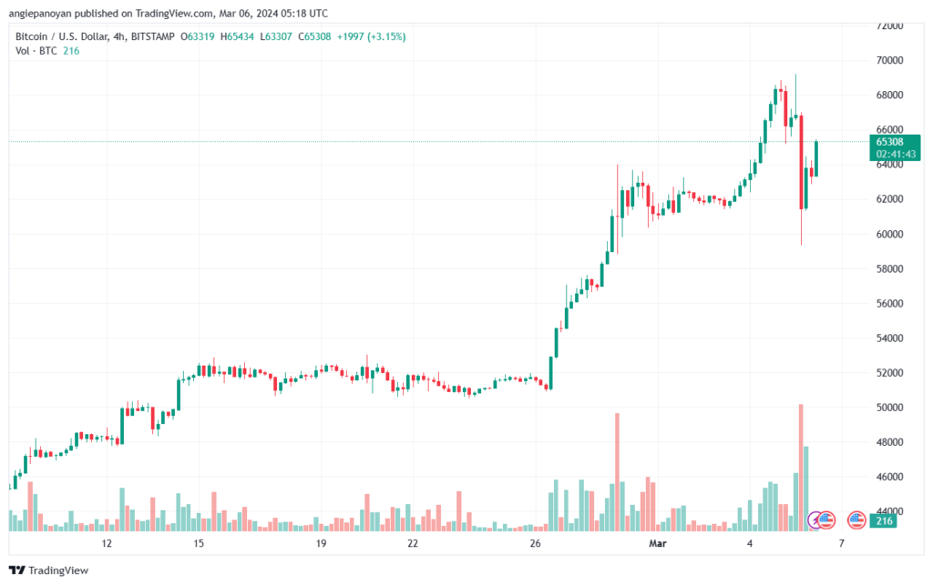 تحليل البتكوين دولار BTCUSD - 632024