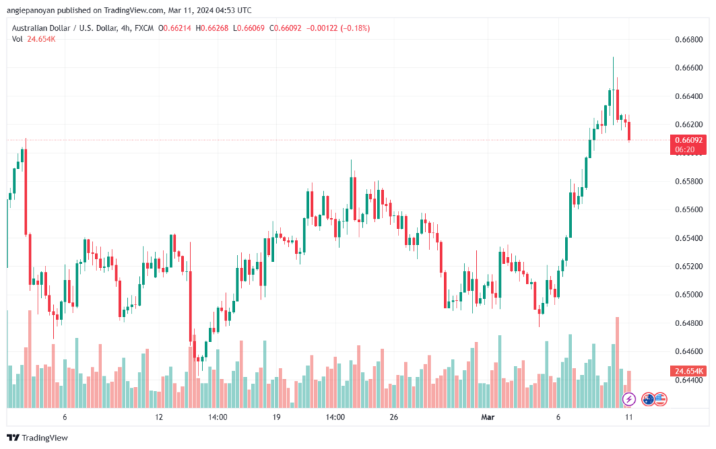 تحليل الدولار الأسترالي AUDUSD - 1132024