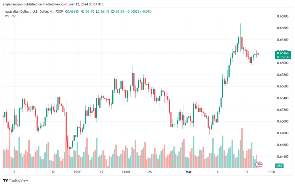 تحليل الدولار الأسترالي AUDUSD - 1232024