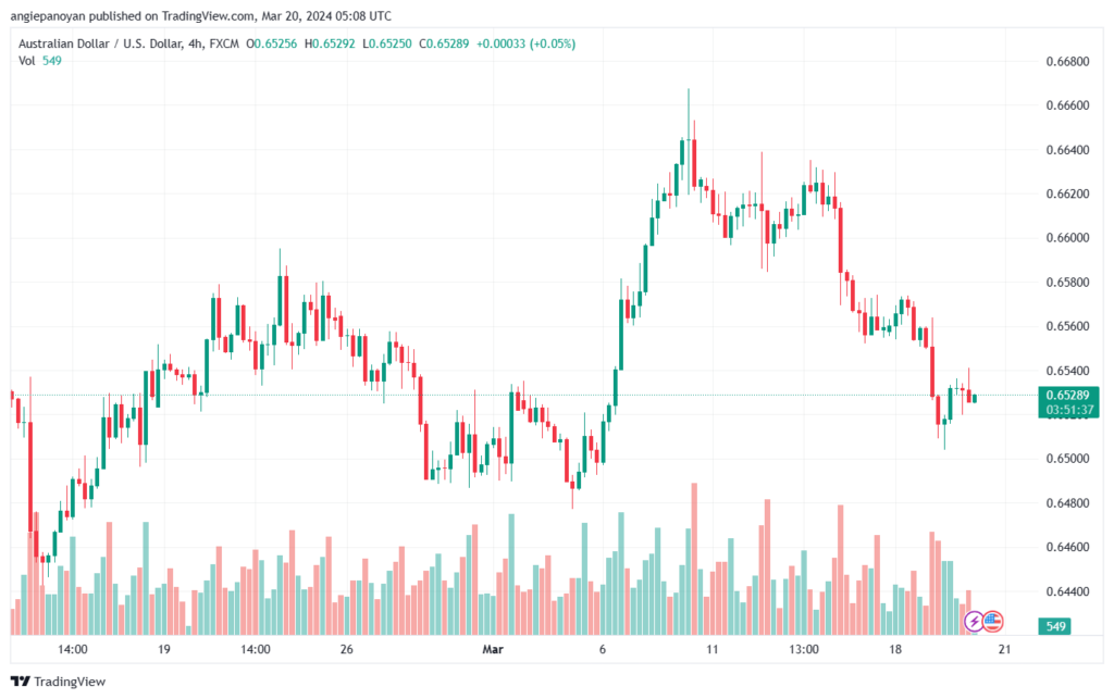 تحليل الدولار الأسترالي AUDUSD - 2032024