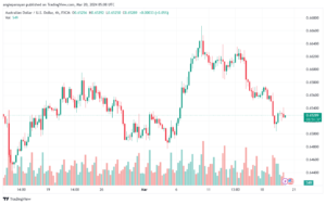 تحليل الدولار الأسترالي AUDUSD - 2032024