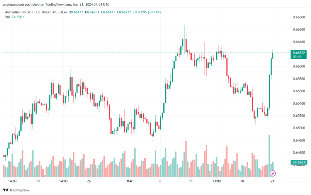 تحليل الدولار الأسترالي AUDUSD - 2132024