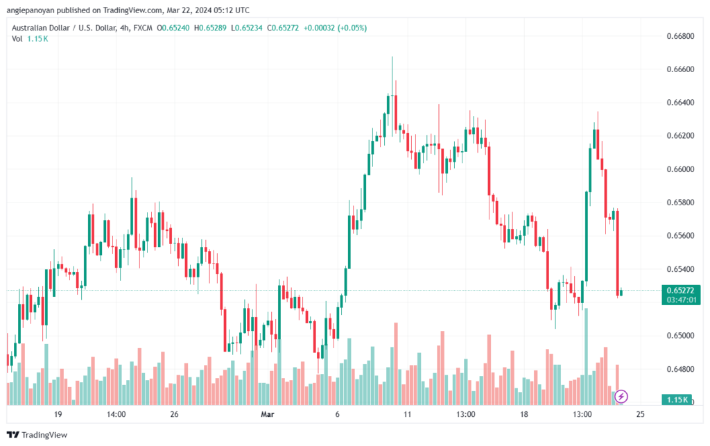 تحليل الدولار الأسترالي AUDUSD - 2232024