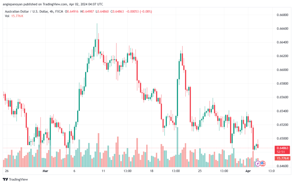 تحليل الدولار الأسترالي AUDUSD - 242024