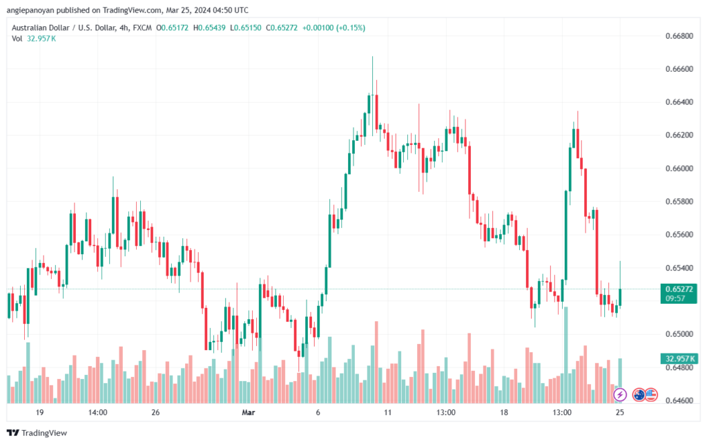 تحليل الدولار الأسترالي AUDUSD - 2532024