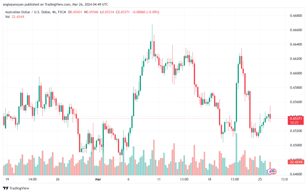 تحليل الدولار الأسترالي AUDUSD - 2632024