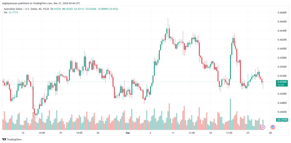 تحليل الدولار الأسترالي AUDUSD - 2732024