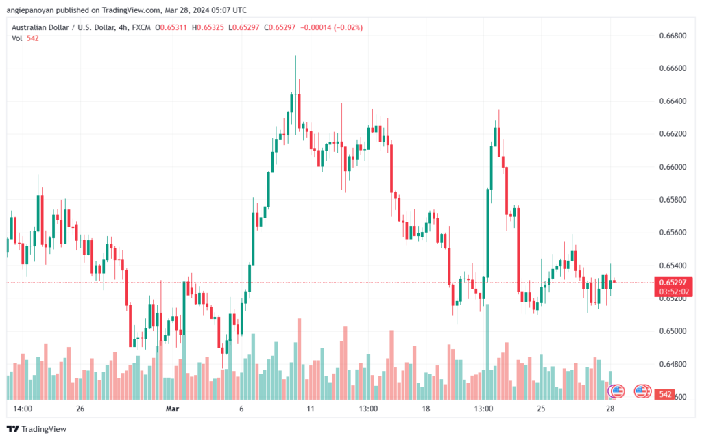 تحليل الدولار الأسترالي AUDUSD - 2832024