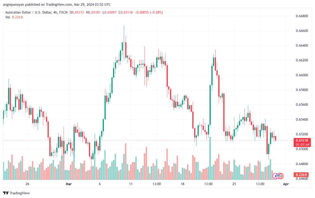 تحليل الدولار الأسترالي AUDUSD - 2932024