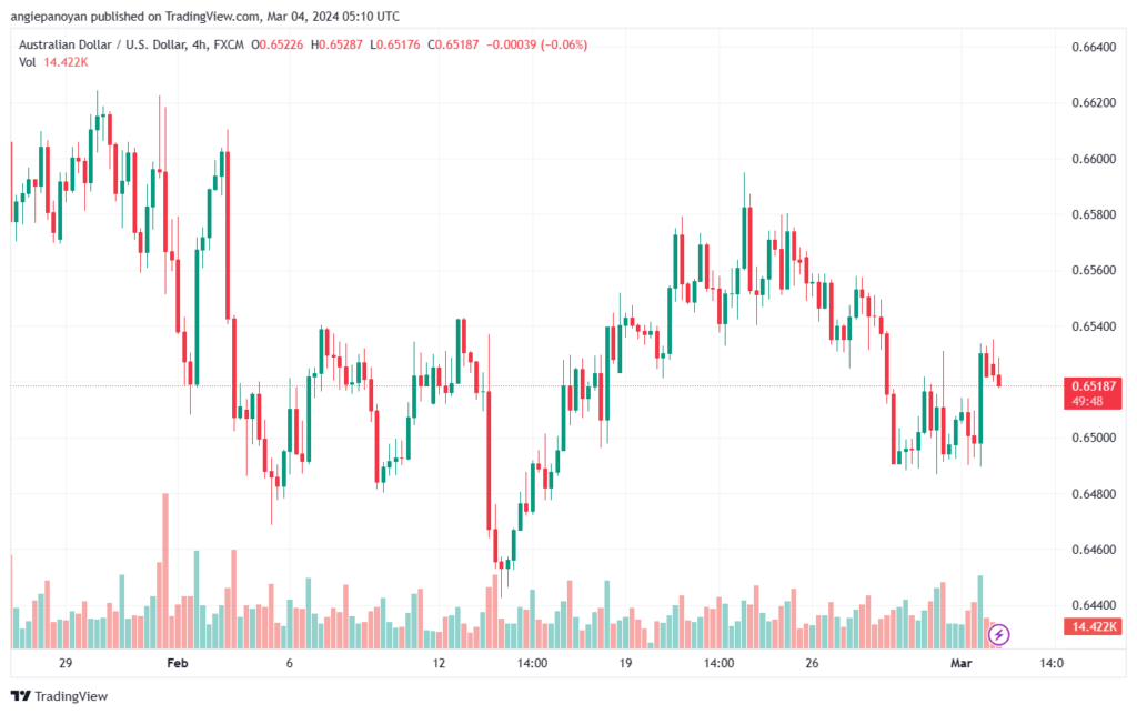 تحليل الدولار الأسترالي AUDUSD - 432024