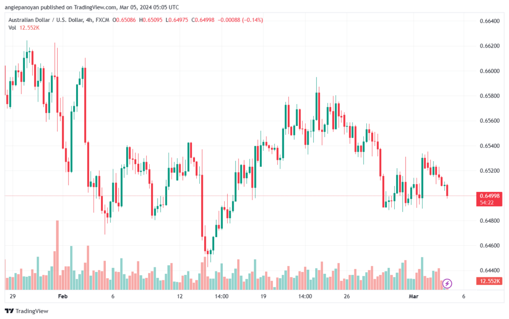 تحليل الدولار الأسترالي AUDUSD - 532024