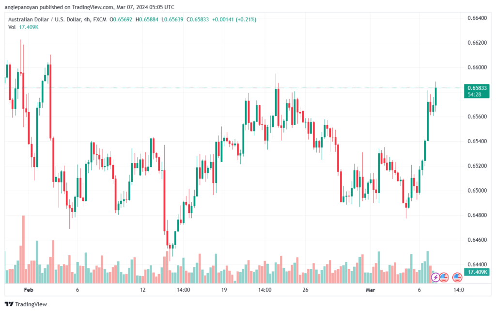 تحليل الدولار الأسترالي AUDUSD - 732024