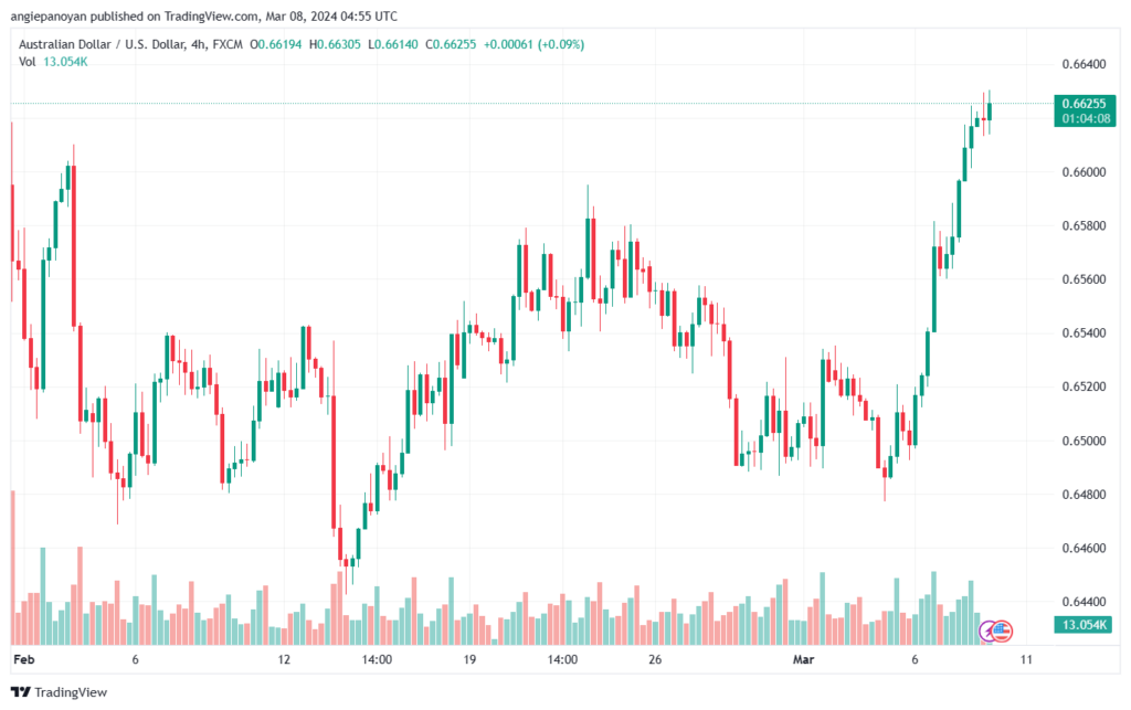 تحليل الدولار الأسترالي AUDUSD - 832024