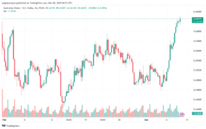تحليل الدولار الأسترالي AUDUSD - 832024