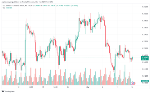 تحليل الدولار الكندي - USDCAD 1432024